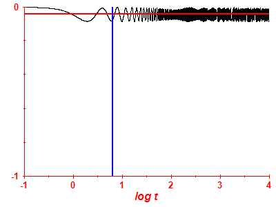 Survival probability log
